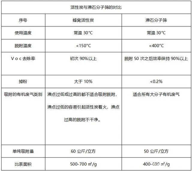 6656f5293a974.jpg 活性炭與沸石分子篩的對比.jpg